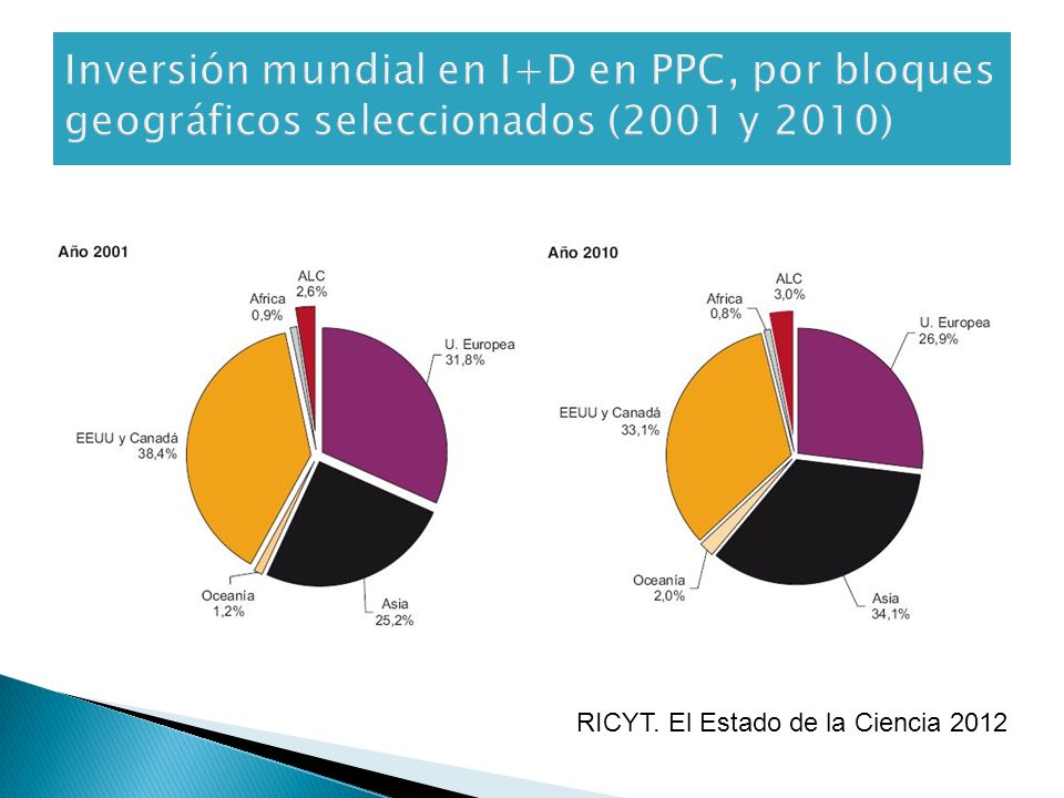 Inversión mundial en I+D en PPC, por bloques geográficos seleccionados (2001 y 2010)