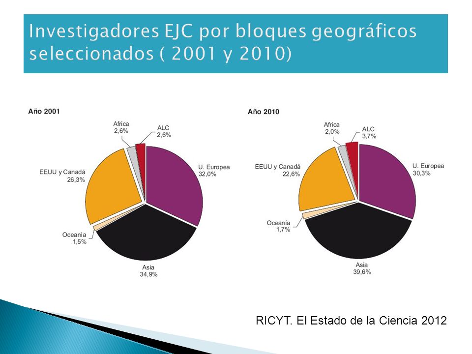 Investigadores EJC por bloques geográficos seleccionados ( 2001 y 2010)