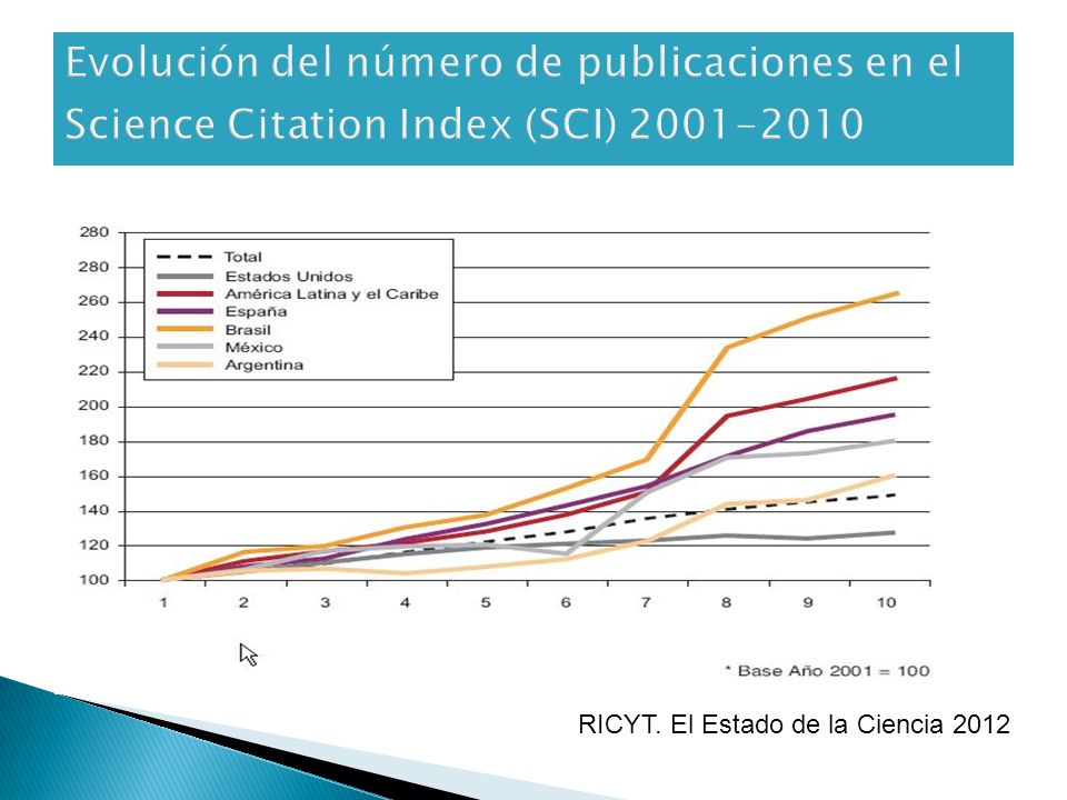 Evolución del número de publicaciones en el Science Citation Index (SCI)