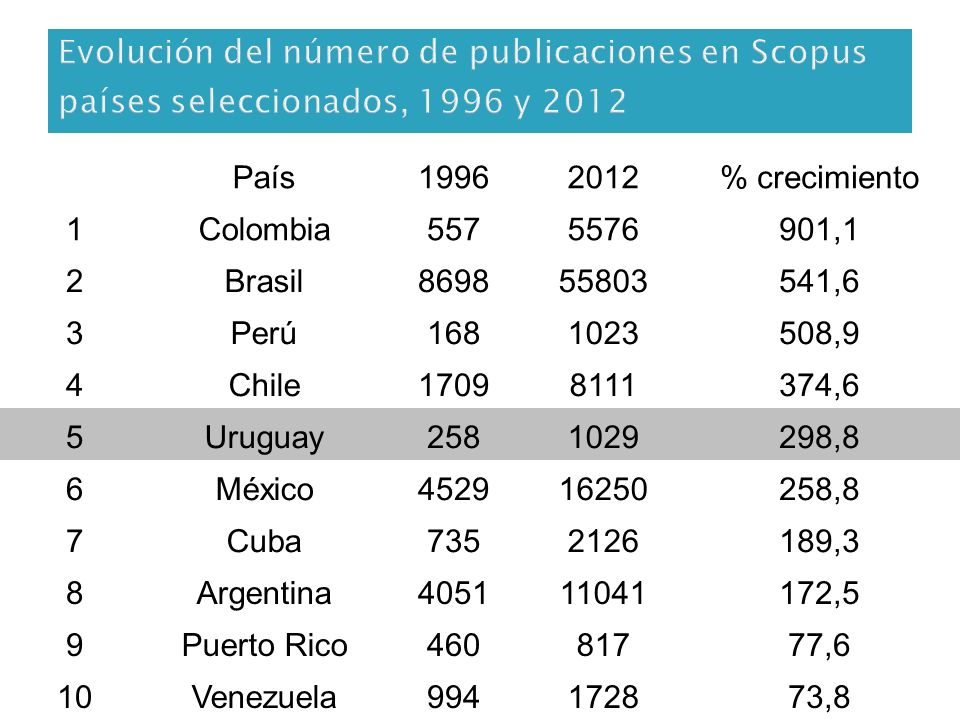 Evolución del número de publicaciones en Scopus países seleccionados, 1996 y 2012