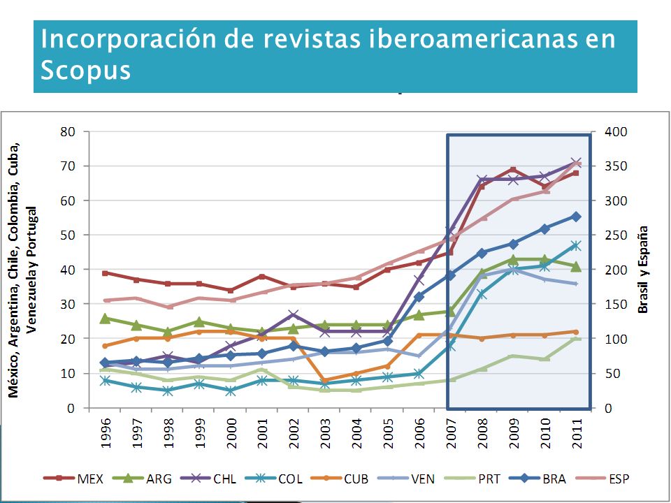 Incorporación de revistas iberoamericanas en Scopus