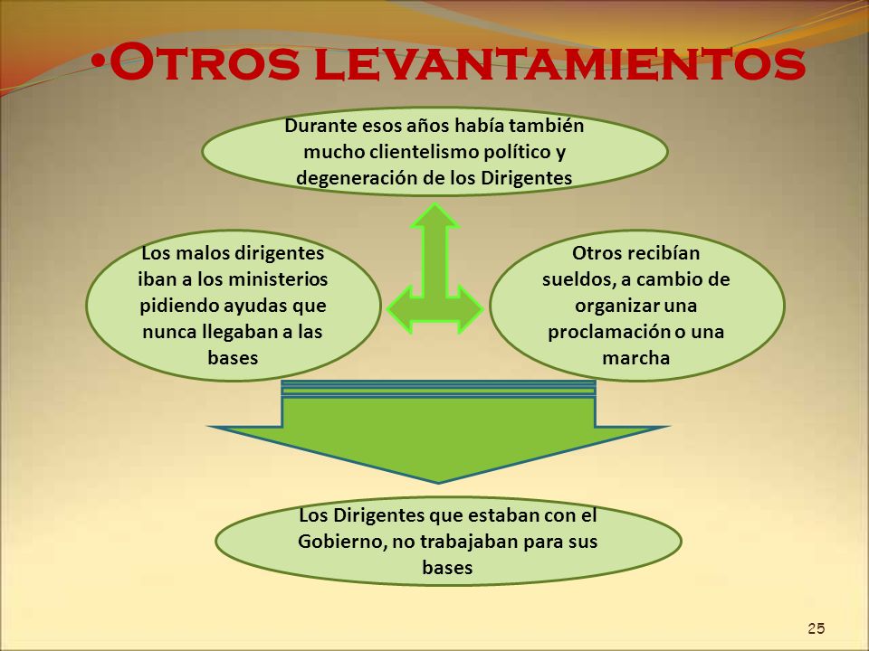 Otros levantamientos Durante esos años había también mucho clientelismo político y degeneración de los Dirigentes.