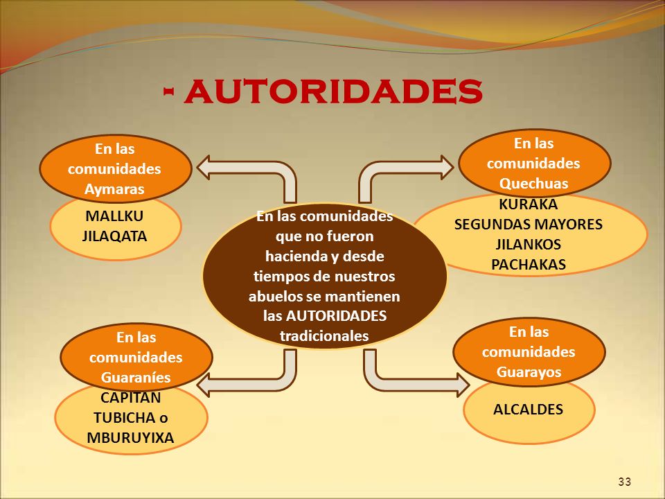 - autoridades En las comunidades Quechuas En las comunidades Aymaras