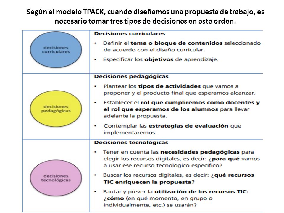 Según el modelo TPACK, cuando diseñamos una propuesta de trabajo, es necesario tomar tres tipos de decisiones en este orden.