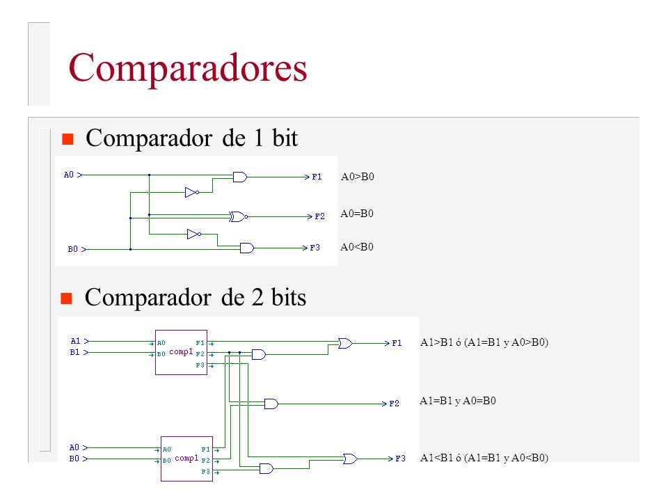 Comparadores Comparador de 1 bit Comparador de 2 bits A0>B0 A0=B0
