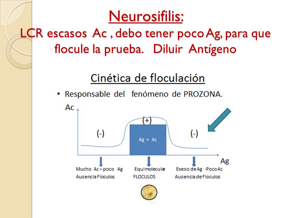 Neurosifilis: LCR escasos Ac , debo tener poco Ag, para que flocule la prueba. Diluir Antígeno