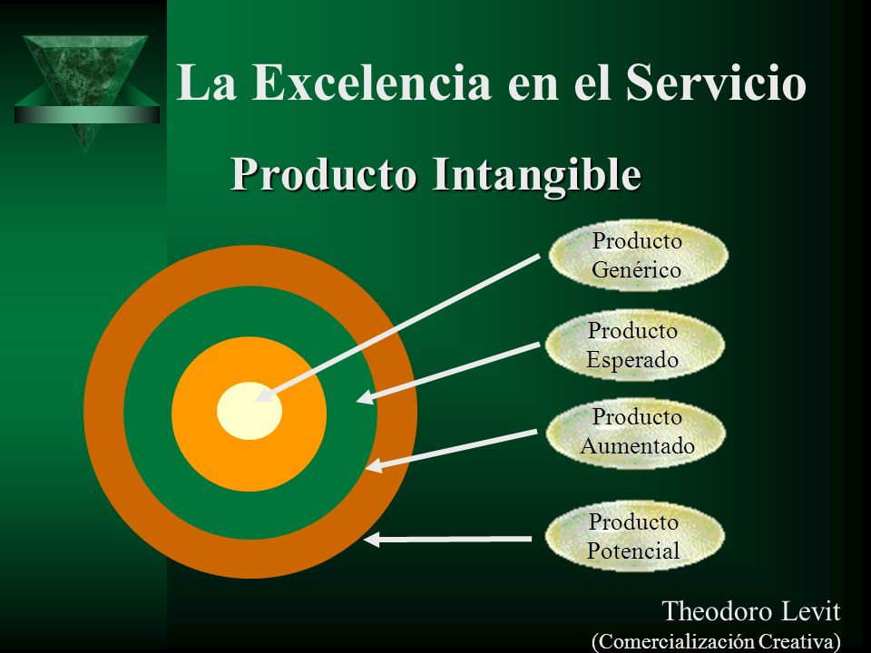 Producto Intangible Theodoro Levit Producto Genérico Producto Esperado