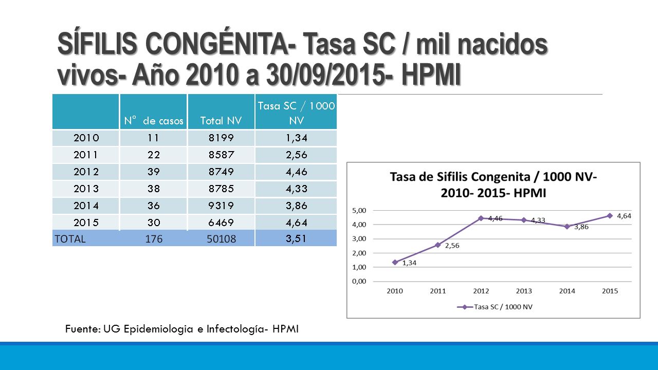 SÍFILIS CONGÉNITA- Tasa SC / mil nacidos vivos- Año 2010 a 30/09/2015- HPMI
