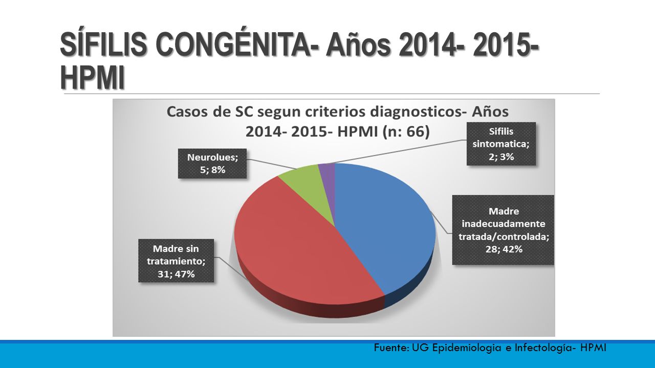 SÍFILIS CONGÉNITA- Años HPMI