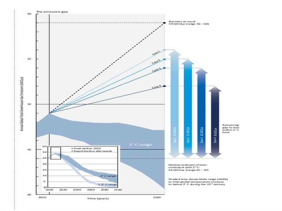 Brecha de emisiones al 2020 Fuente: Emissions Gap report 2013, UNEP
