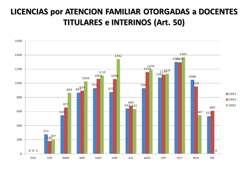LICENCIAS por ATENCION FAMILIAR OTORGADAS a DOCENTES TITULARES e INTERINOS (Art. 50)