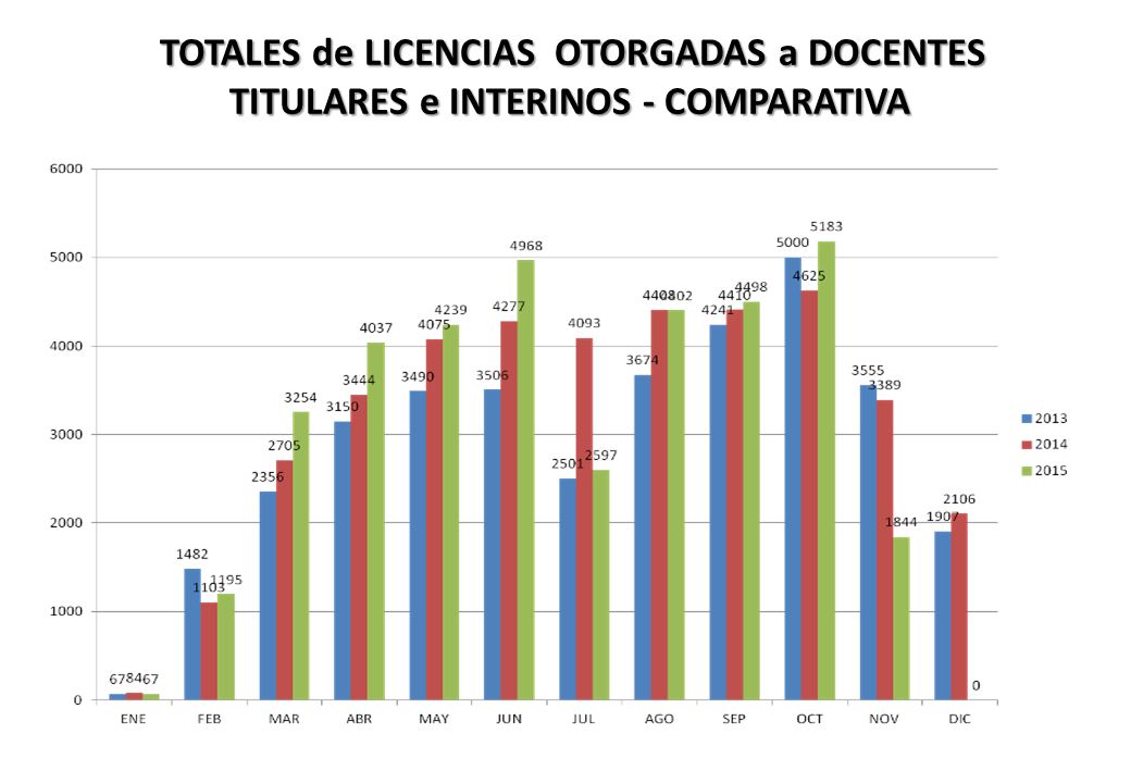 TOTALES de LICENCIAS OTORGADAS a DOCENTES TITULARES e INTERINOS - COMPARATIVA