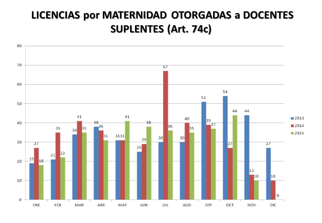 LICENCIAS por MATERNIDAD OTORGADAS a DOCENTES SUPLENTES (Art. 74c)