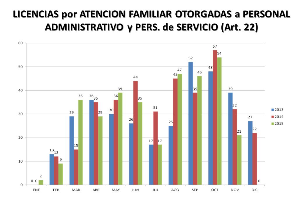 LICENCIAS por ATENCION FAMILIAR OTORGADAS a PERSONAL ADMINISTRATIVO y PERS. de SERVICIO (Art. 22)