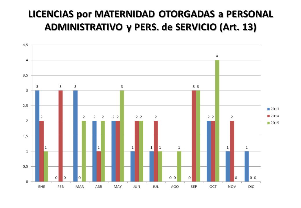 LICENCIAS por MATERNIDAD OTORGADAS a PERSONAL ADMINISTRATIVO y PERS