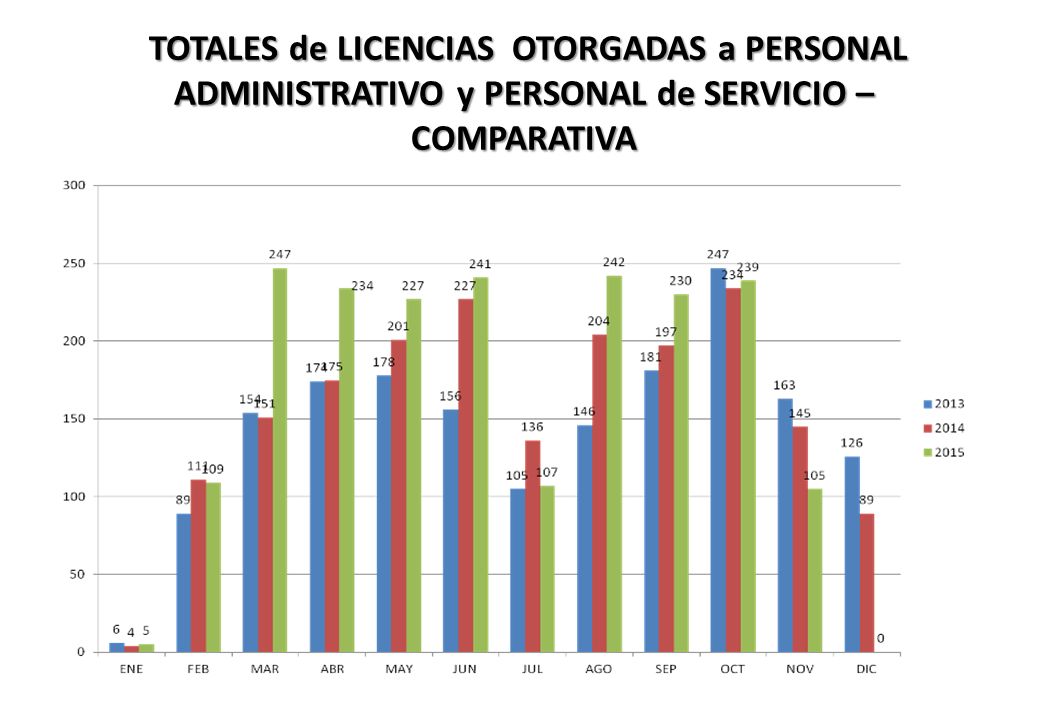 TOTALES de LICENCIAS OTORGADAS a PERSONAL ADMINISTRATIVO y PERSONAL de SERVICIO – COMPARATIVA