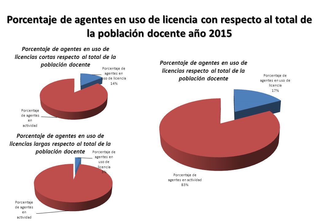 Porcentaje de agentes en uso de licencia con respecto al total de la población docente año 2015