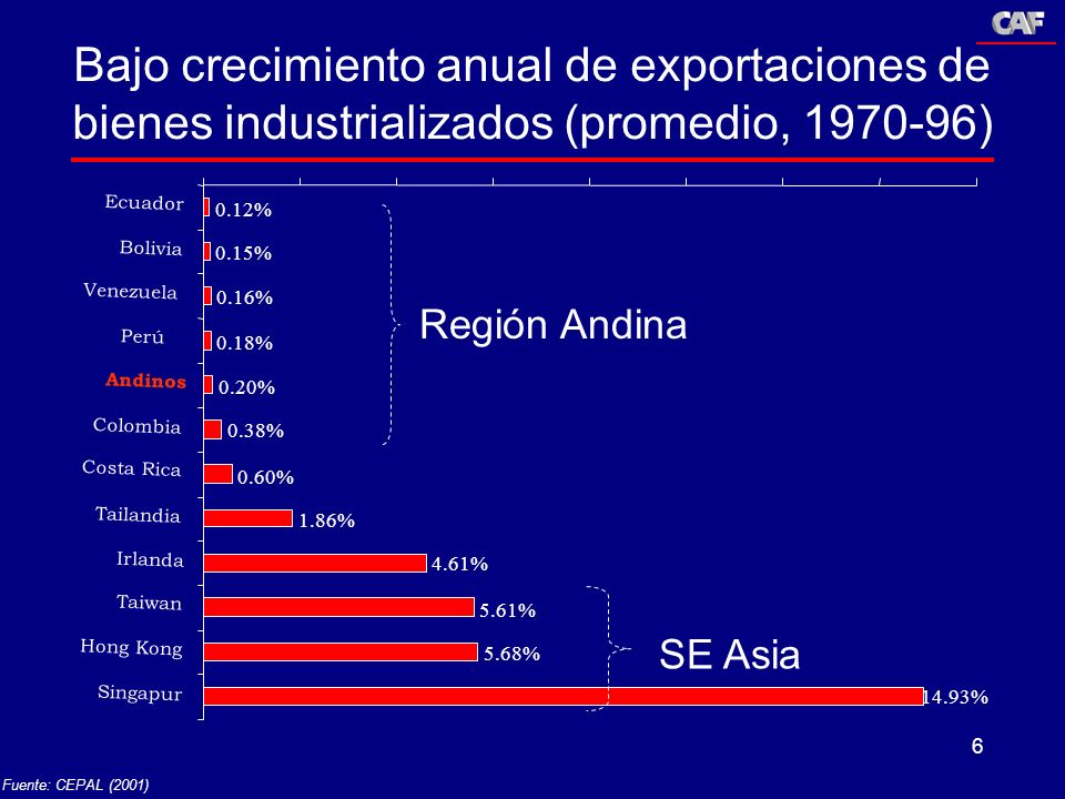 Bajo crecimiento anual de exportaciones de bienes industrializados (promedio, )