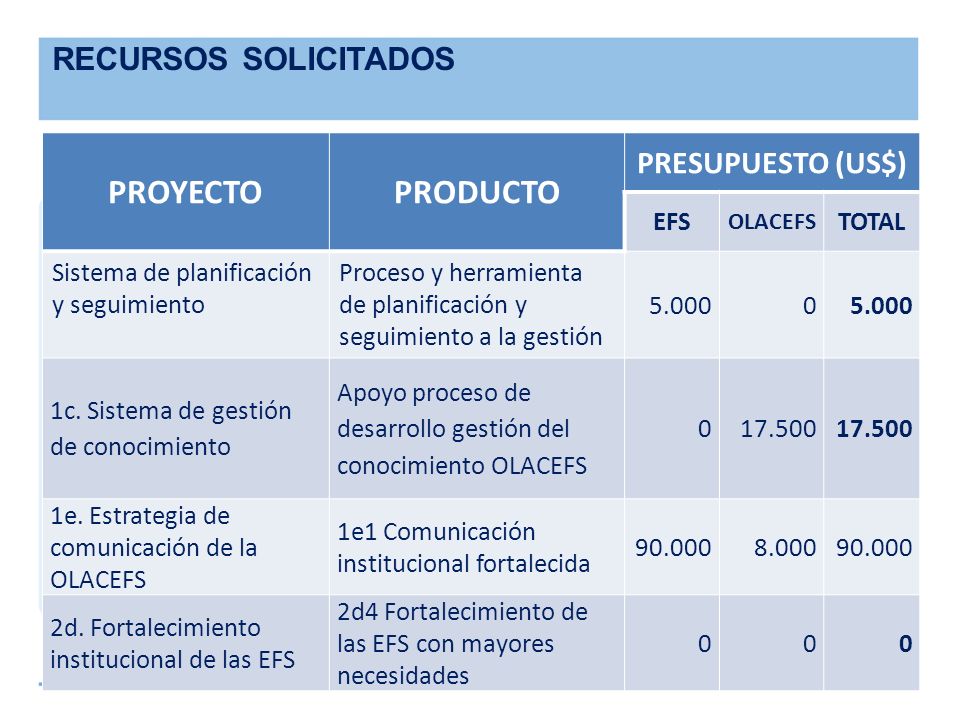 PROYECTO PRODUCTO RECURSOS SOLICITADOS PRESUPUESTO (US$) EFS TOTAL