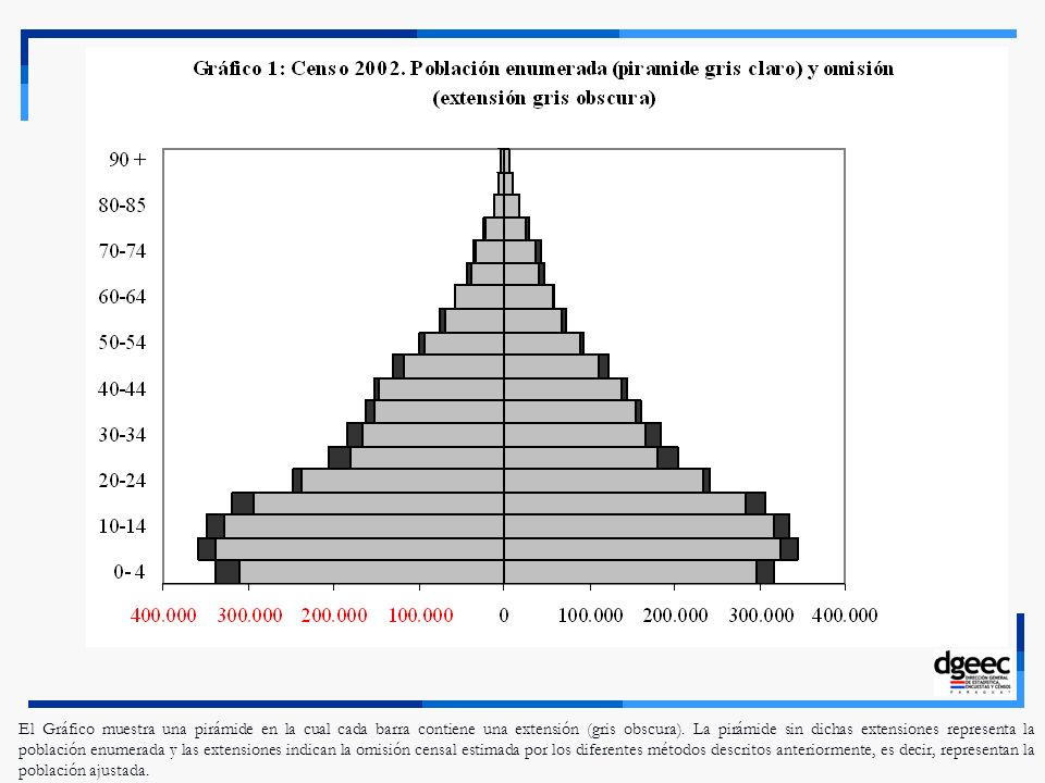 El Gráfico muestra una pirámide en la cual cada barra contiene una extensión (gris obscura).