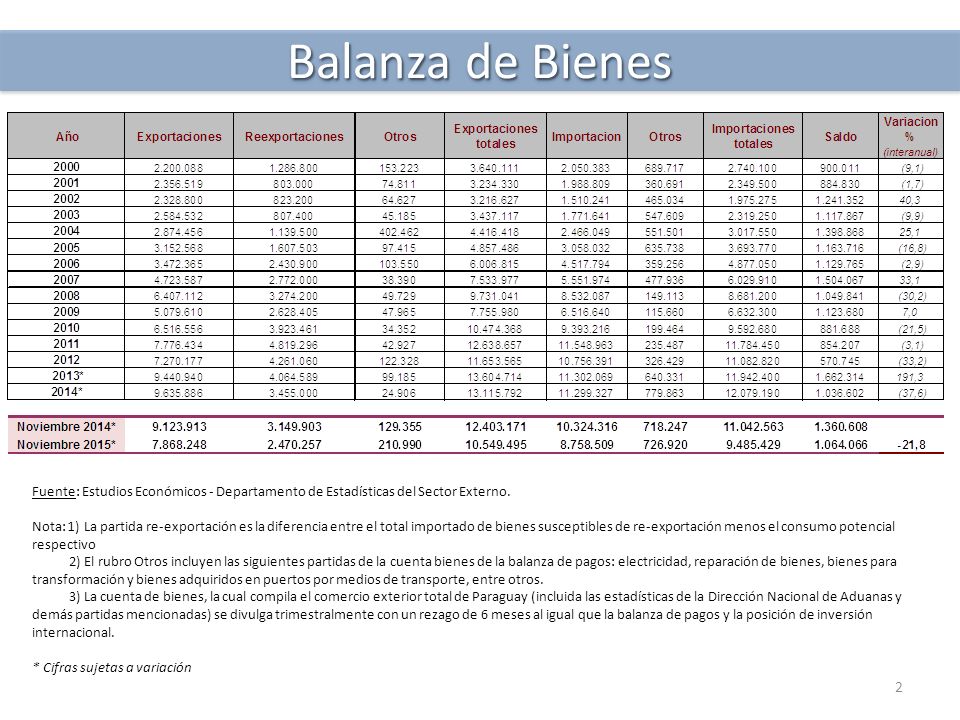 Balanza de Bienes Fuente: Estudios Económicos - Departamento de Estadísticas del Sector Externo.