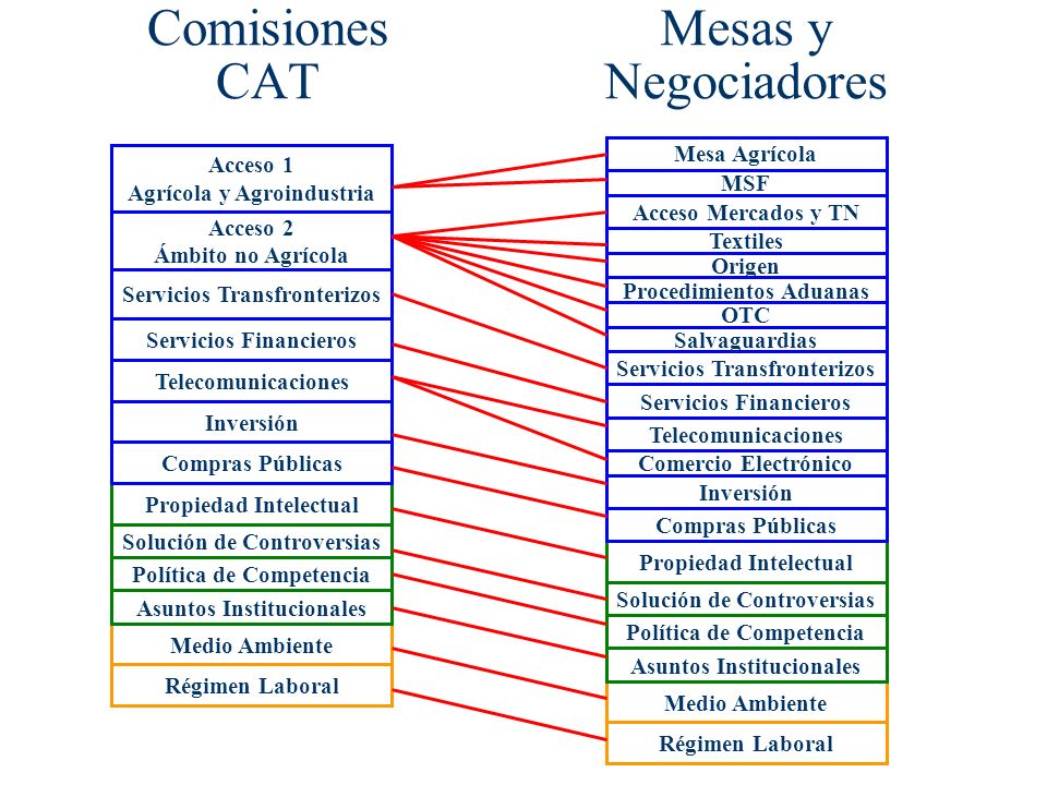 Comisiones CAT Mesas y Negociadores Mesa Agrícola Acceso 1