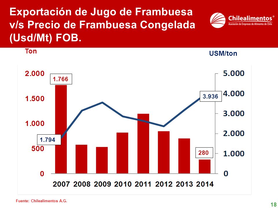 Exportación de Jugo de Frambuesa v/s Precio de Frambuesa Congelada (Usd/Mt) FOB.