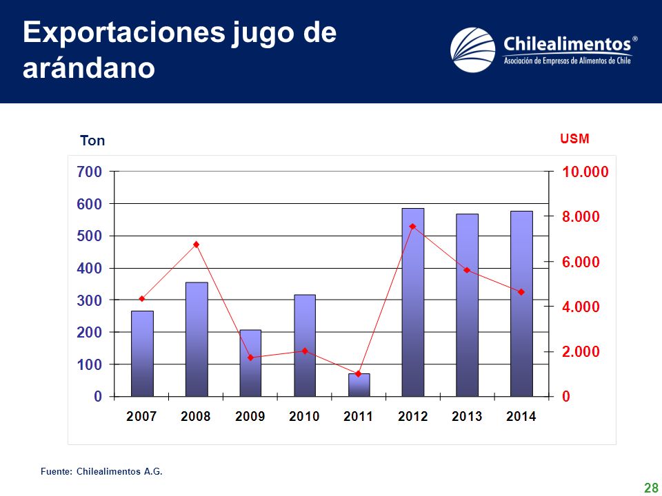 Exportaciones jugo de arándano Ton USM Fuente: Chilealimentos A.G.