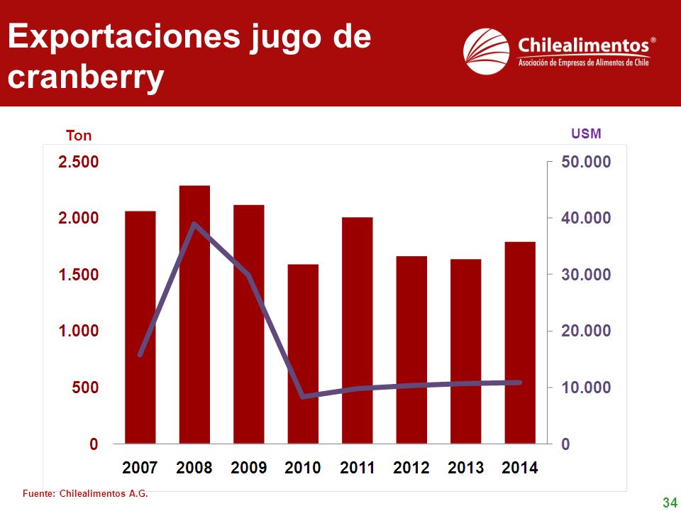 Exportaciones jugo de cranberry Ton USM Fuente: Chilealimentos A.G.