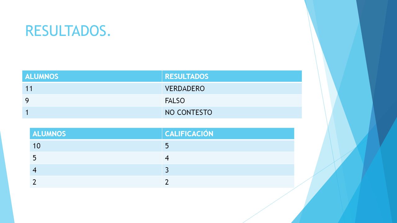 RESULTADOS. ALUMNOS RESULTADOS 11 VERDADERO 9 FALSO 1 NO CONTESTO