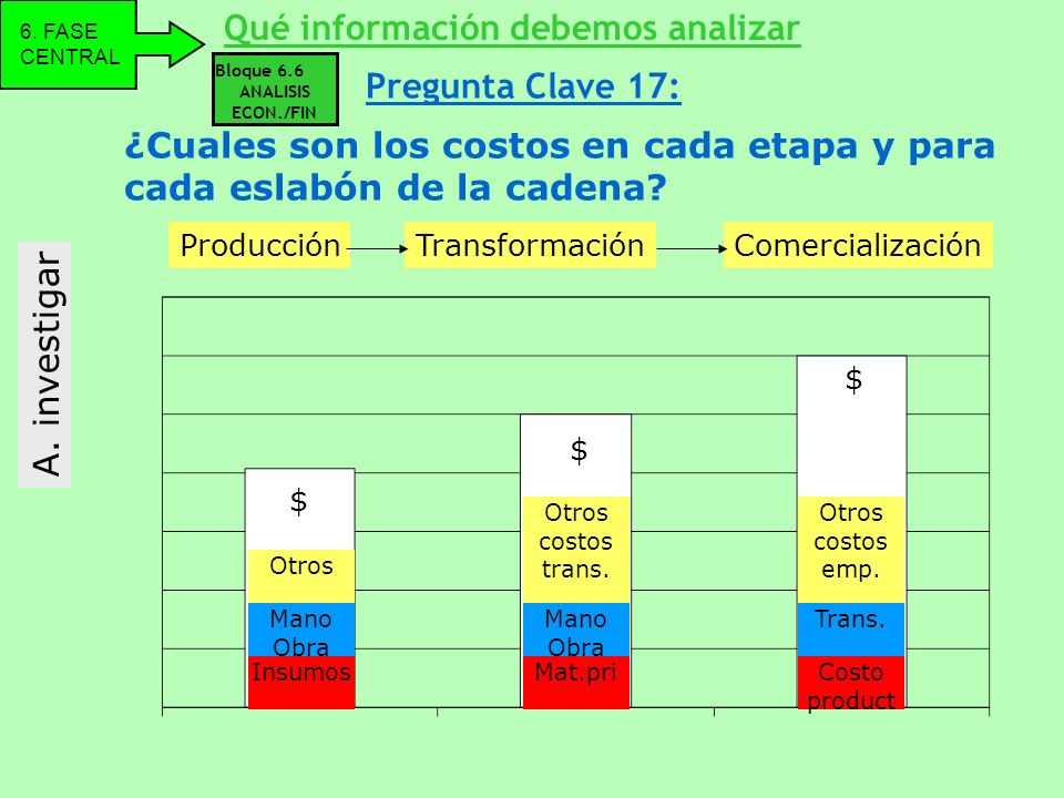 ¿Cuales son los costos en cada etapa y para cada eslabón de la cadena