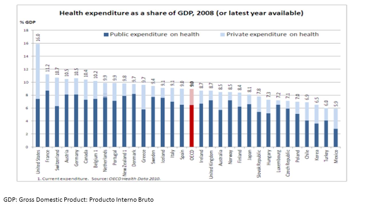 GDP: Gross Domestic Product: Producto Interno Bruto
