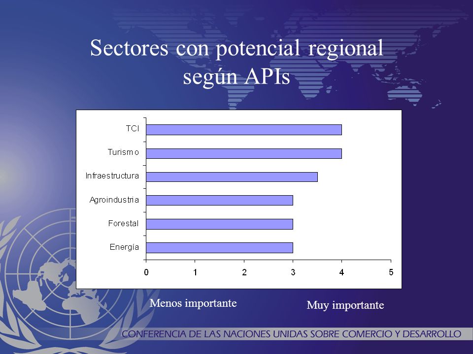 Sectores con potencial regional según APIs