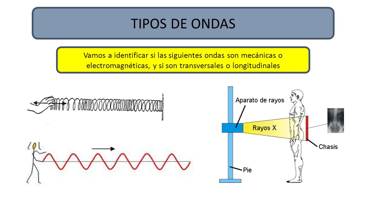 TIPOS DE ONDAS Vamos a identificar si las siguientes ondas son mecánicas o electromagnéticas, y si son transversales o longitudinales.