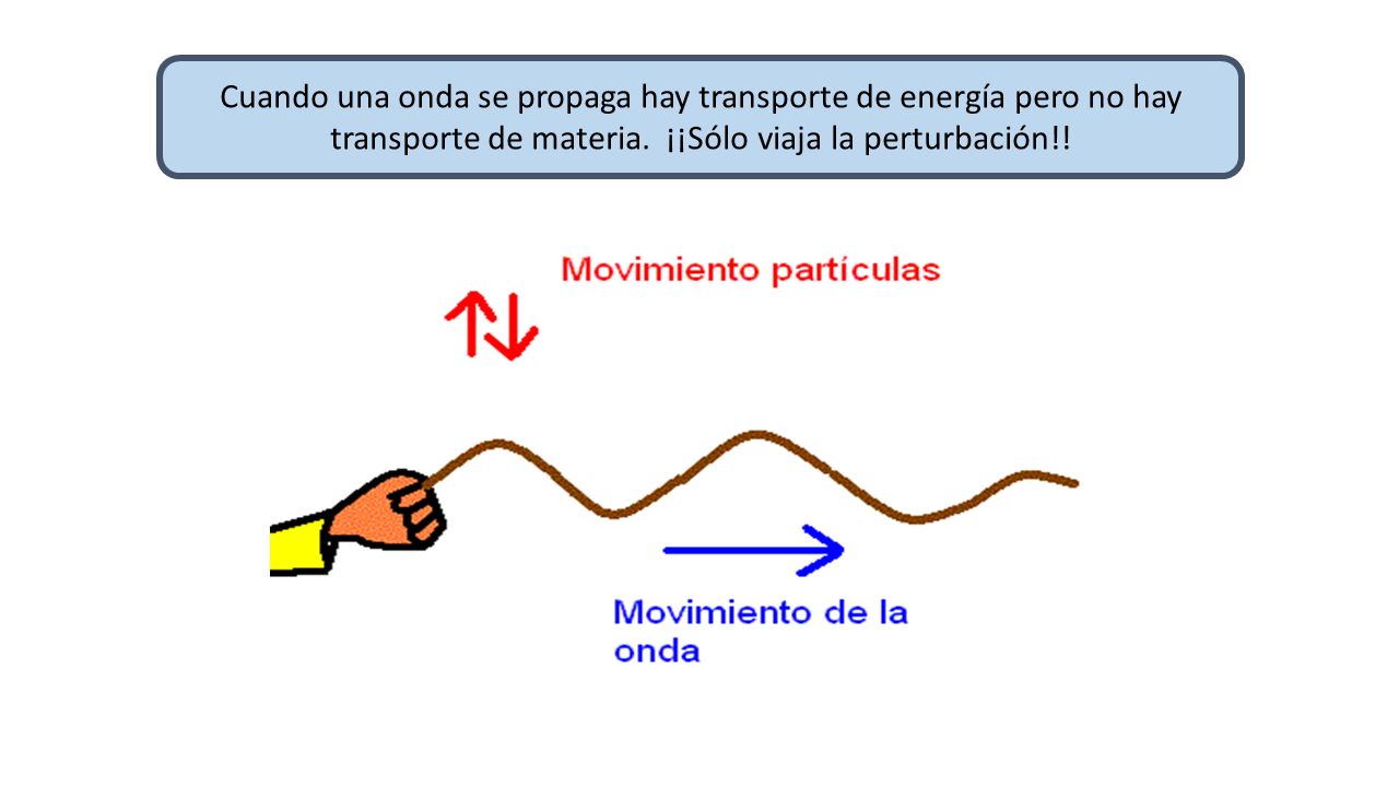 Cuando una onda se propaga hay transporte de energía pero no hay transporte de materia.