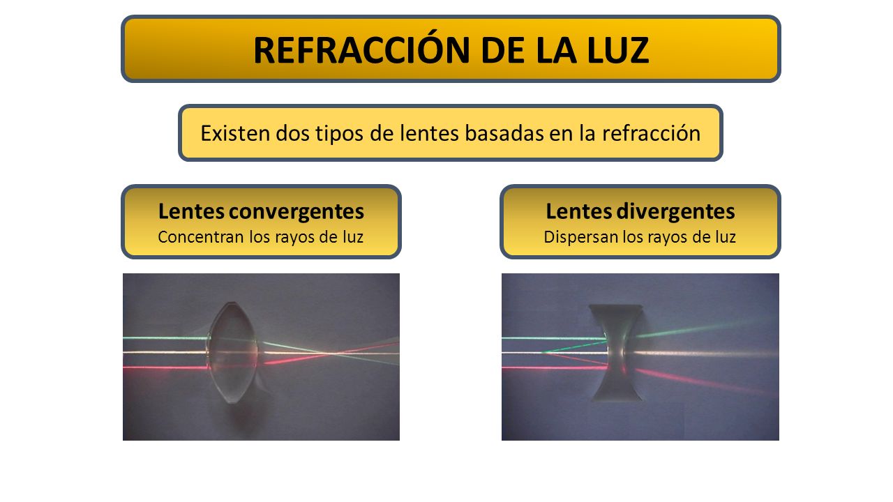 REFRACCIÓN DE LA LUZ Existen dos tipos de lentes basadas en la refracción. Lentes convergentes. Concentran los rayos de luz.