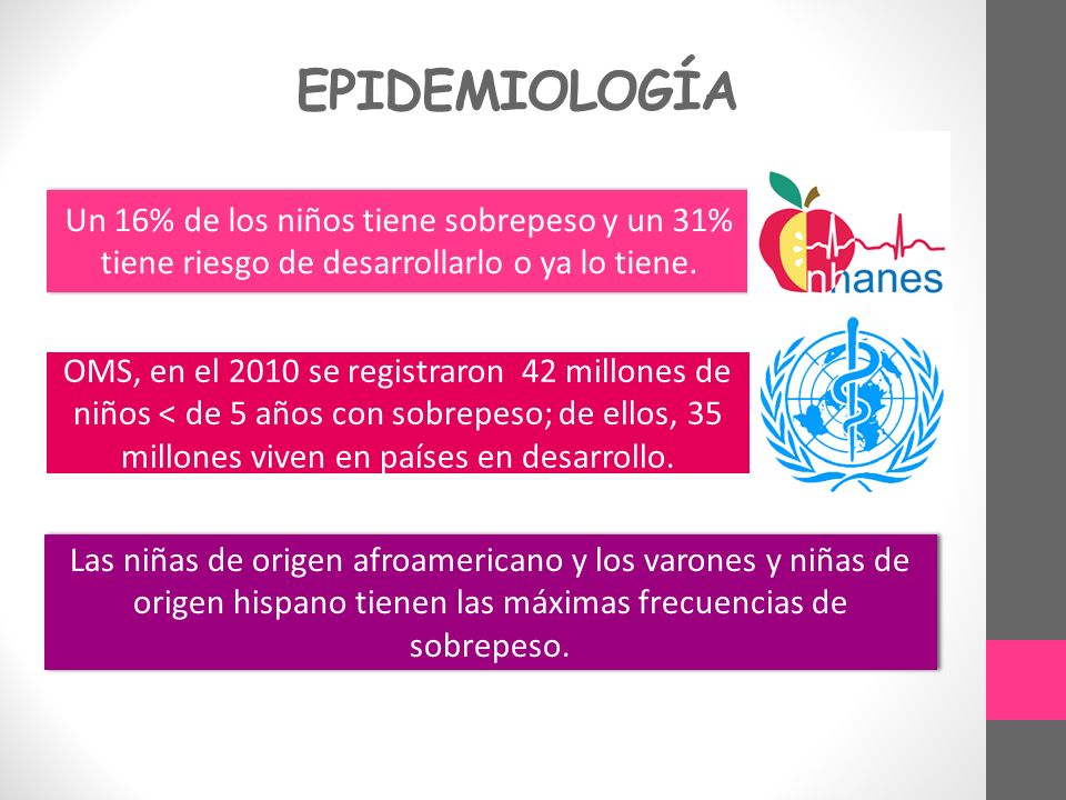 EPIDEMIOLOGÍA Un 16% de los niños tiene sobrepeso y un 31% tiene riesgo de desarrollarlo o ya lo tiene.