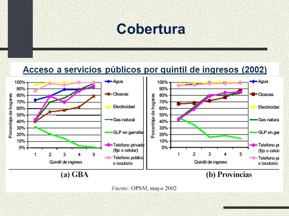 Acceso a servicios públicos por quintil de ingresos (2002)