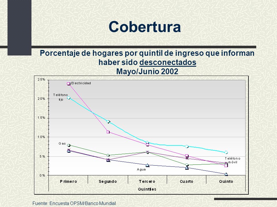 Cobertura Porcentaje de hogares por quintil de ingreso que informan haber sido desconectados Mayo/Junio