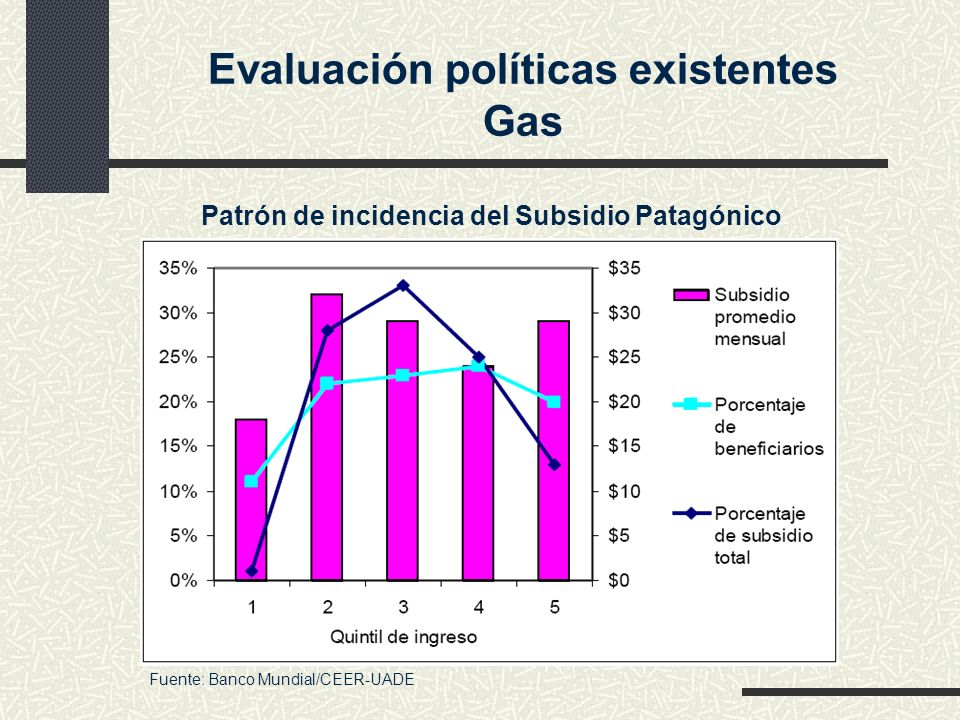 Evaluación políticas existentes Gas