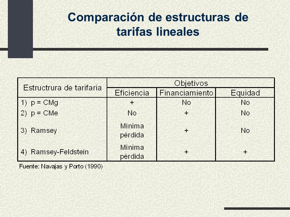 Comparación de estructuras de tarifas lineales