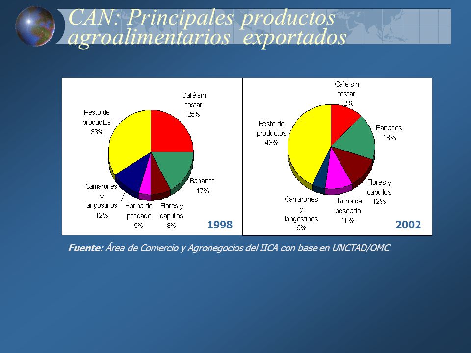 CAN: Principales productos agroalimentarios exportados