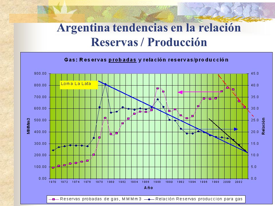 Argentina tendencias en la relación Reservas / Producción