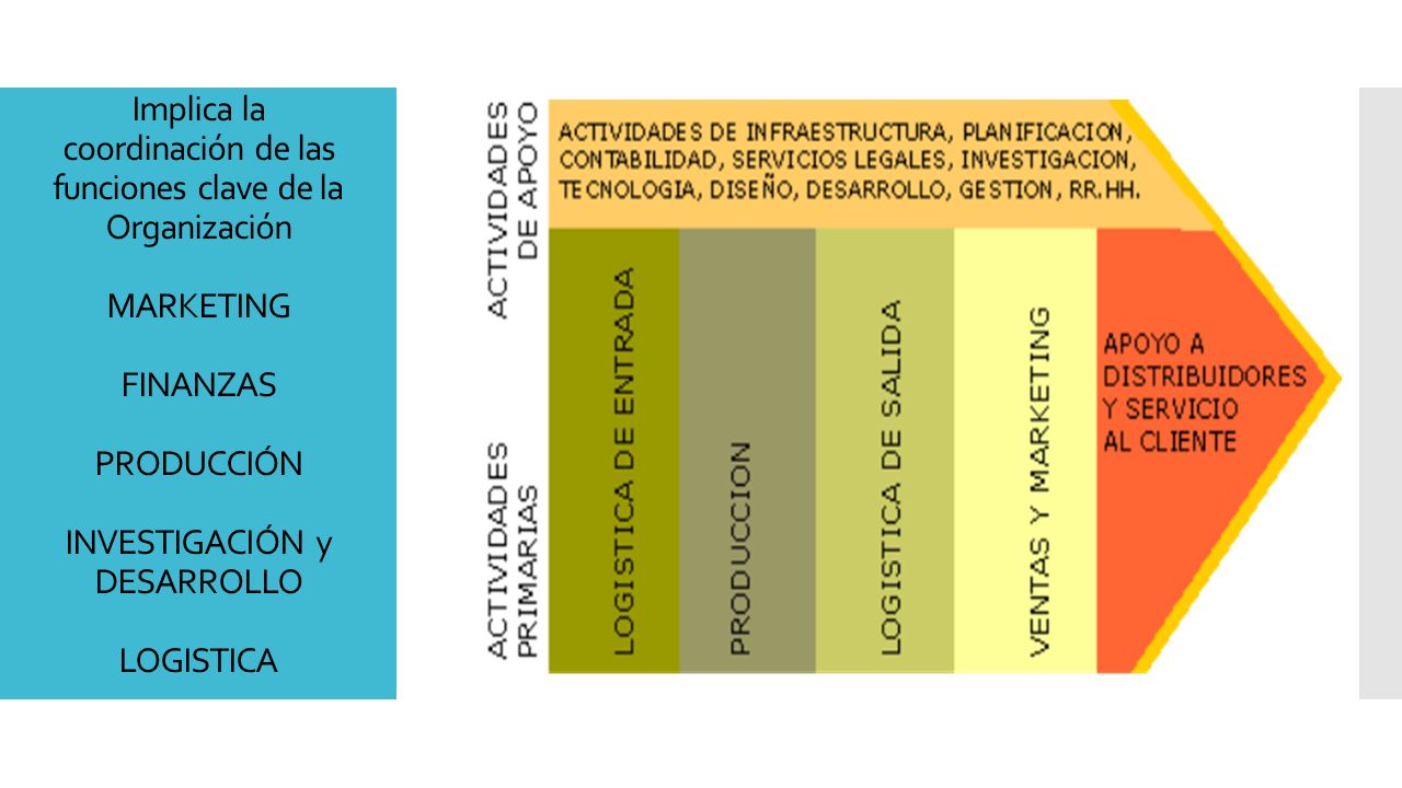 Implica la coordinación de las funciones clave de la Organización MARKETING FINANZAS PRODUCCIÓN INVESTIGACIÓN y DESARROLLO LOGISTICA