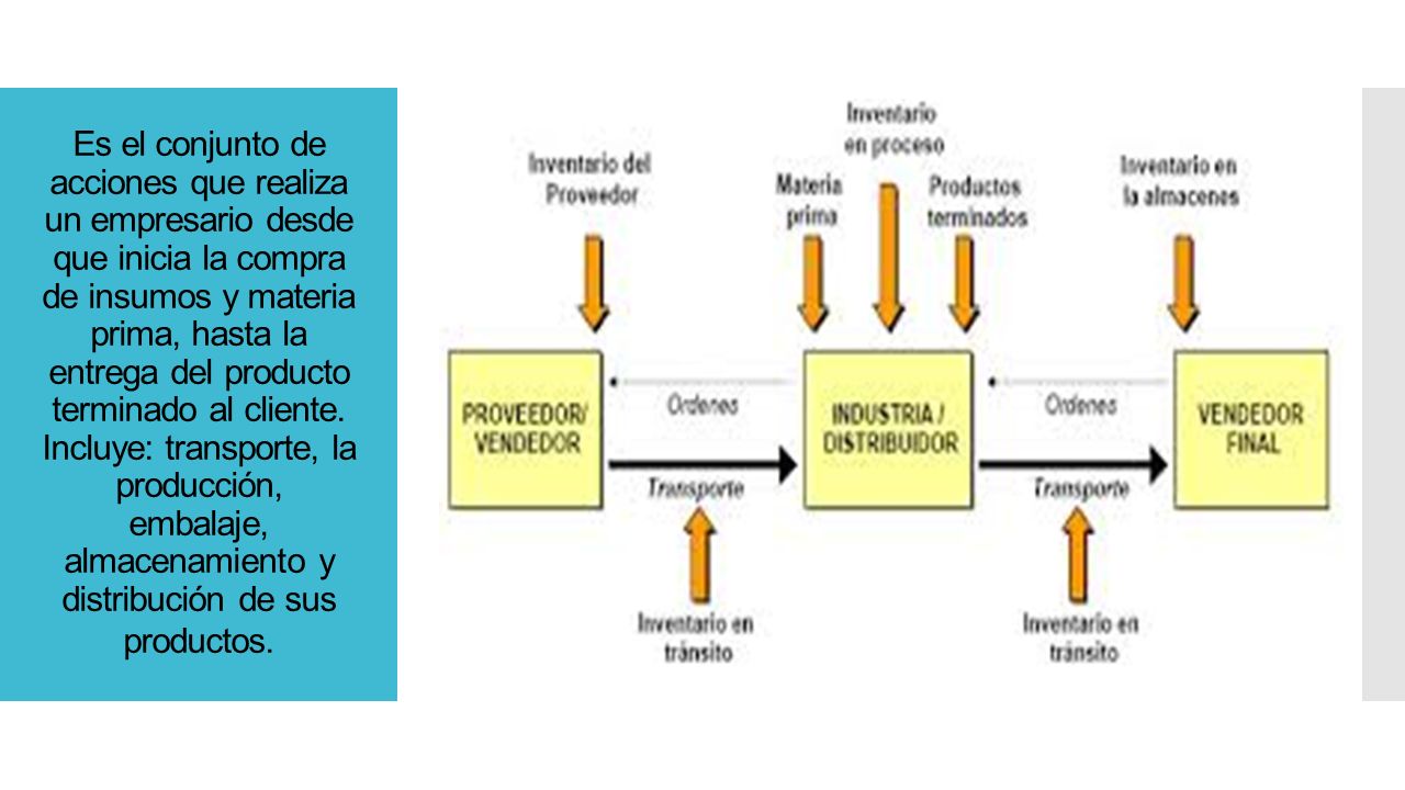 Es el conjunto de acciones que realiza un empresario desde que inicia la compra de insumos y materia prima, hasta la entrega del producto terminado al cliente.