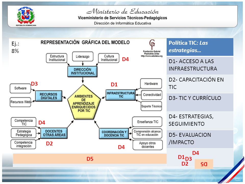 Ej.: 8% Política TIC: Las estrategias… D1- ACCESO A LAS. INFRAESTRUCTURA. D2- CAPACITACIÓN EN TIC.