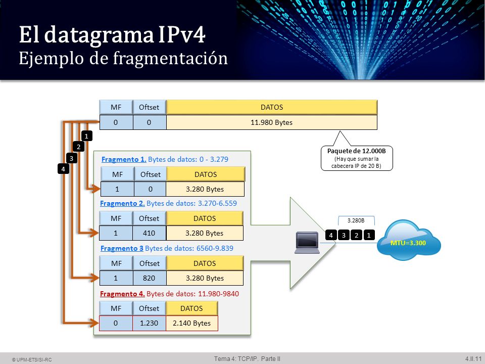 El datagrama IPv4 Ejemplo de fragmentación