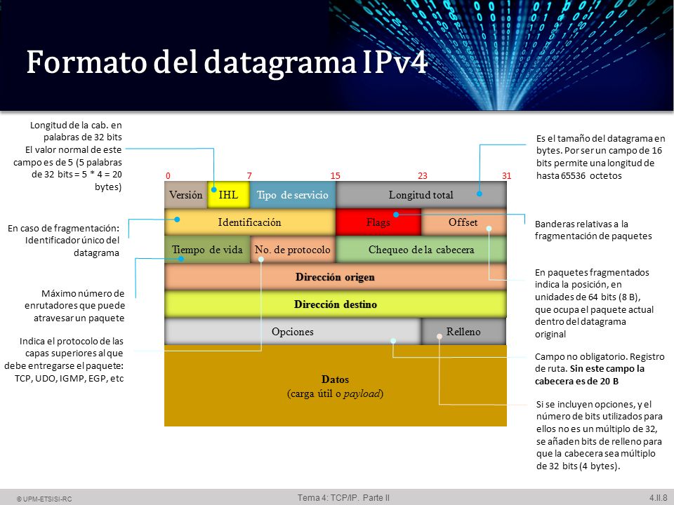Formato del datagrama IPv4