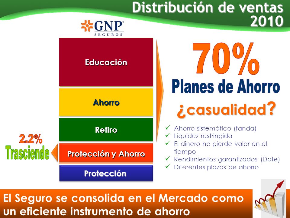 ¿casualidad Distribución de ventas % Planes de Ahorro 2.2%