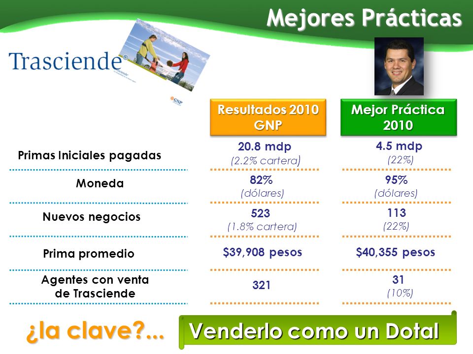 Mejores Prácticas ¿la clave ... Venderlo como un Dotal Resultados 2010
